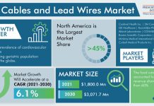 ECG Cables and Lead Wires Market Revenue Estimation and Growth Forecast Report