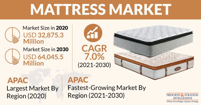 Mattress Market Revenue Estimation and Growth Forecast Report