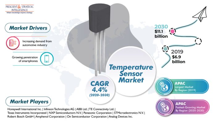 Temperature Sensor Market Revenue Estimation and Growth Forecast Report