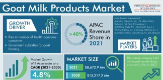 Goat Milk Products Market Analysis and Demand Forecast Report